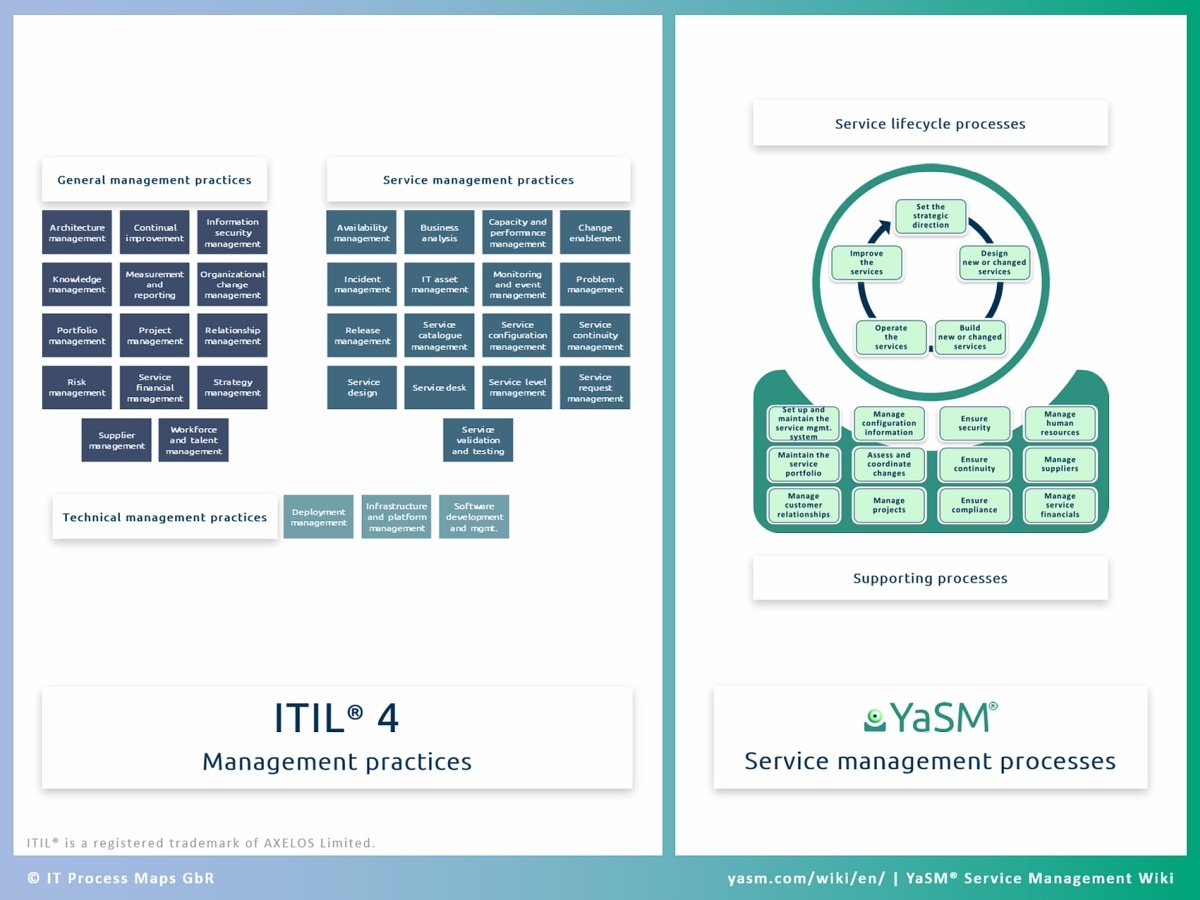 ITIL Processes IT Process Wiki ITIL Processes IT Process Wiki
