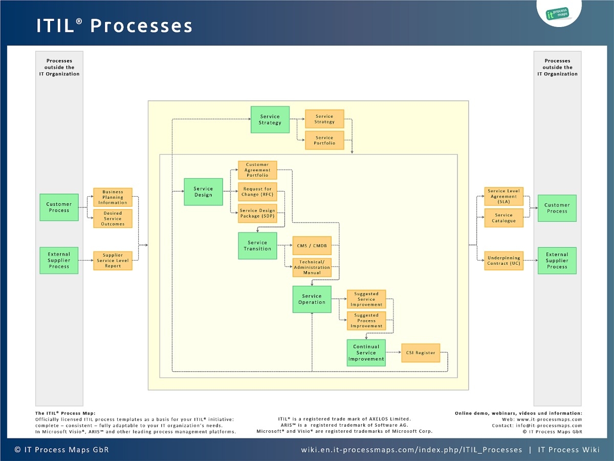 ITIL Processes IT Process Wiki ITIL Processes IT Process Wiki