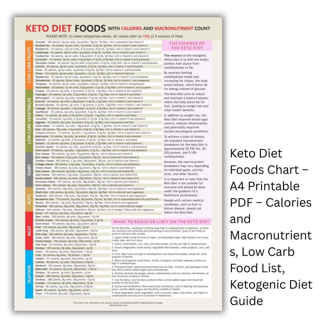 Amazon 12x18 Low Carb Food List Poster Unframed Keto Diet Posters For Muscle Building Weight Loss Diabetic Low Sugar High Protein Meal Plan With Carb Counting Grocery List 2Pcs Low Carb Food