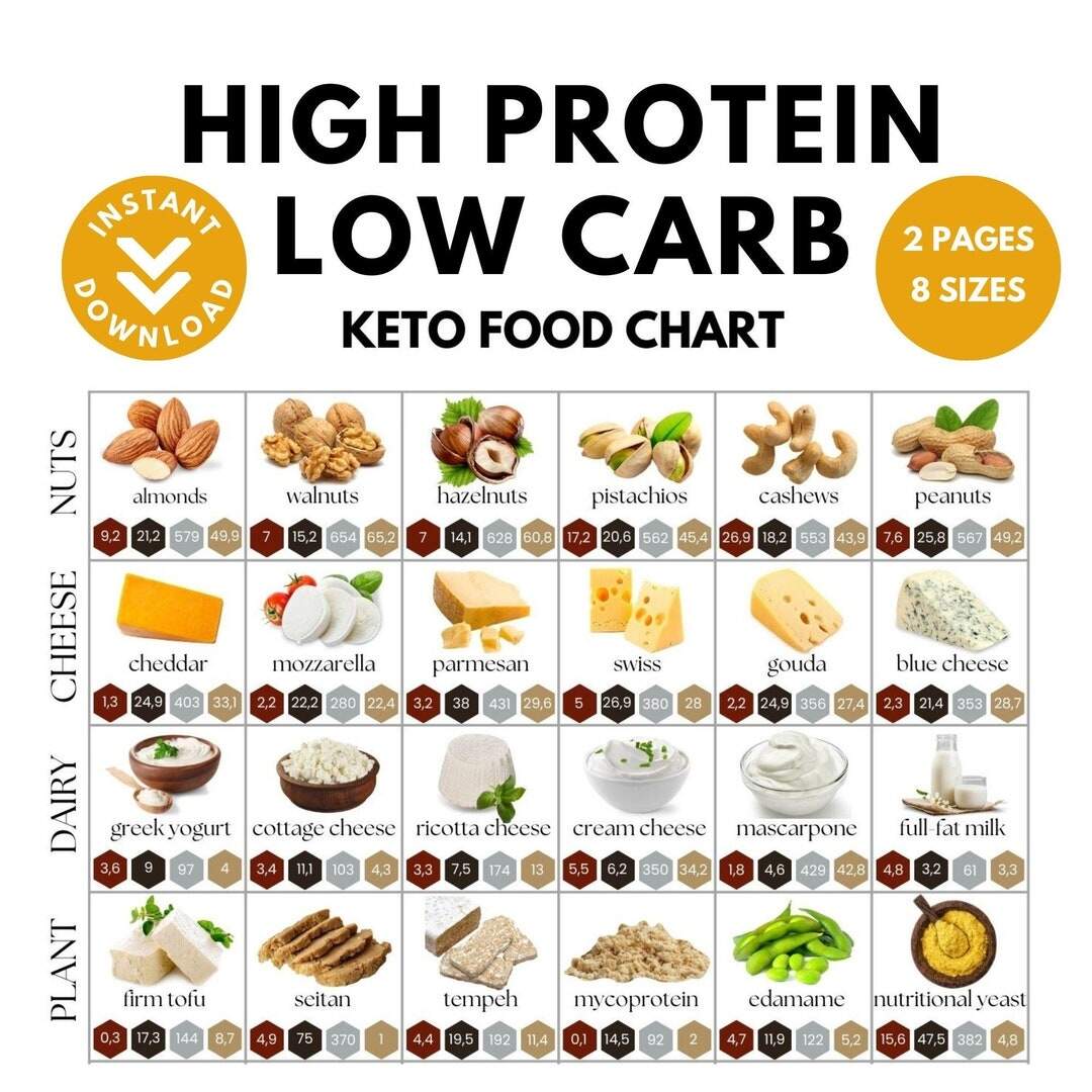 Keto Food Chart High Protein Low Carb Visual Guide PDF Download Etsy