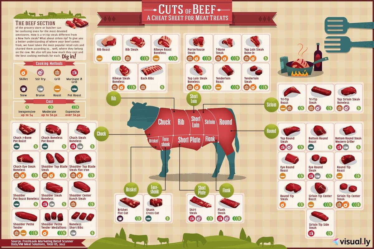 The Best Beef Cut Charts Posters Heatherlea Farm Shoppe