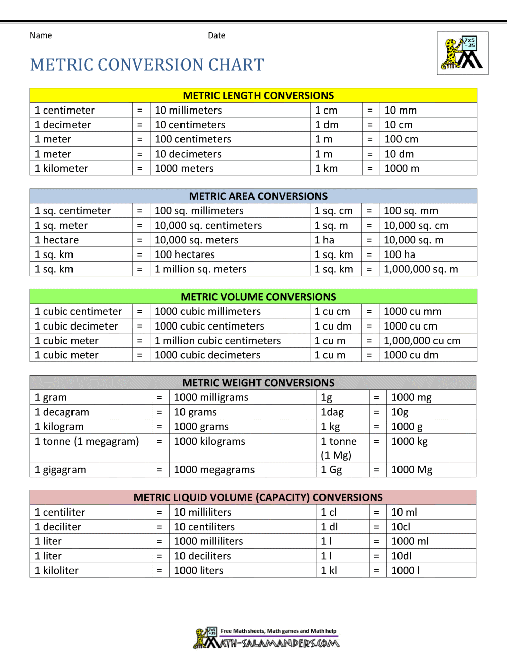 Unit Metric Conversion Chart In PDF Download Template