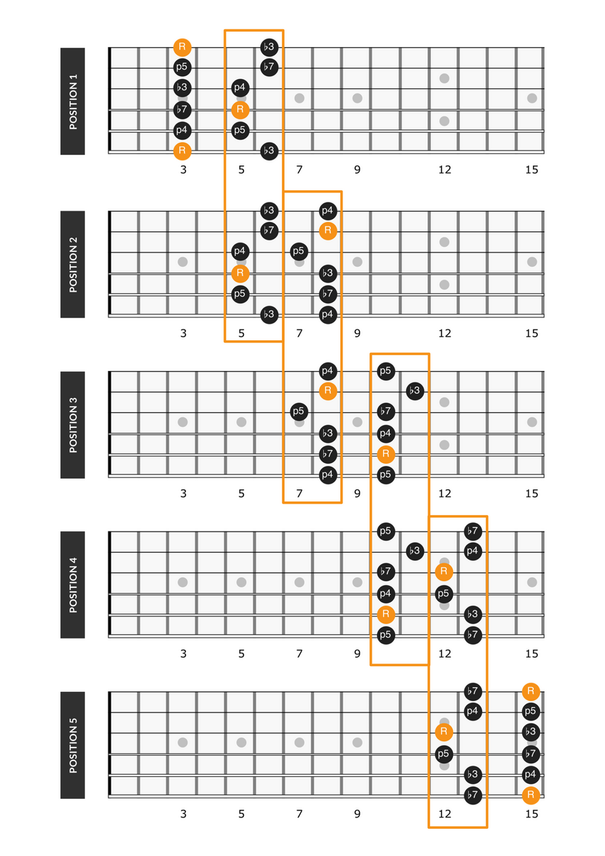 Minor Pentatonic Scale On Guitar Positions Theory