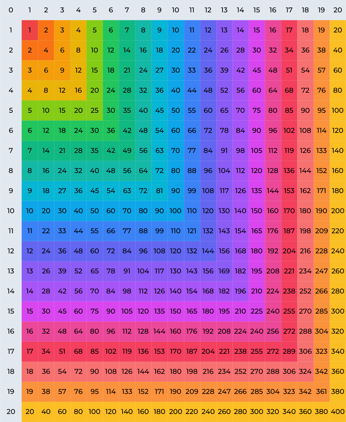 Printable Colorful Multiplication Chart 1 20 Tricks Free Memozor