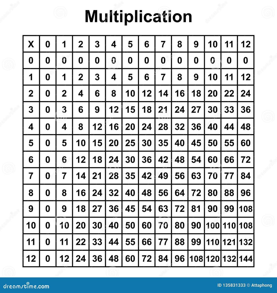 Multiplication Table Chart Or Multiplication Table Printable Vector Stock Vector Illustration Of Digit Class 135831333