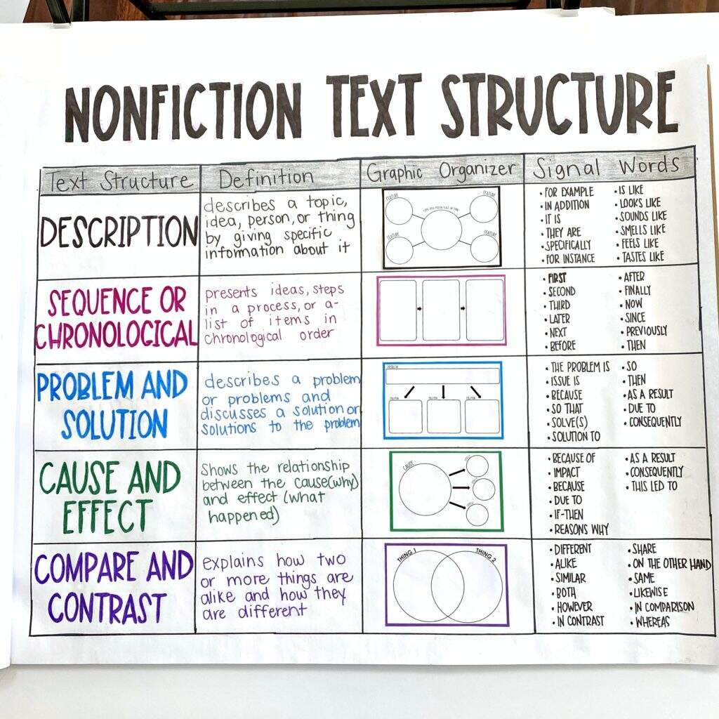 My Best Resources And Tips For Nonfiction Text Structure My Best Resources And Tips For Nonfiction Text Structure