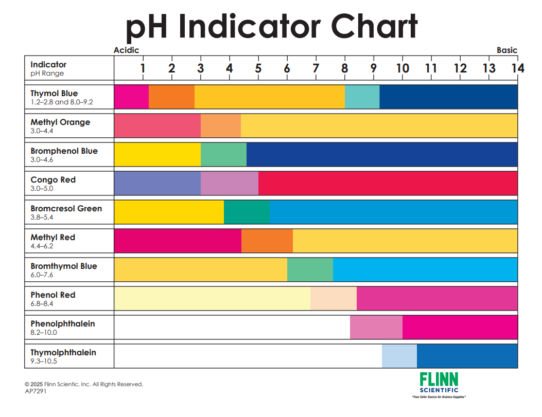PH Indicator Chart Flinn Scientific PH Indicator Chart Flinn Scientific