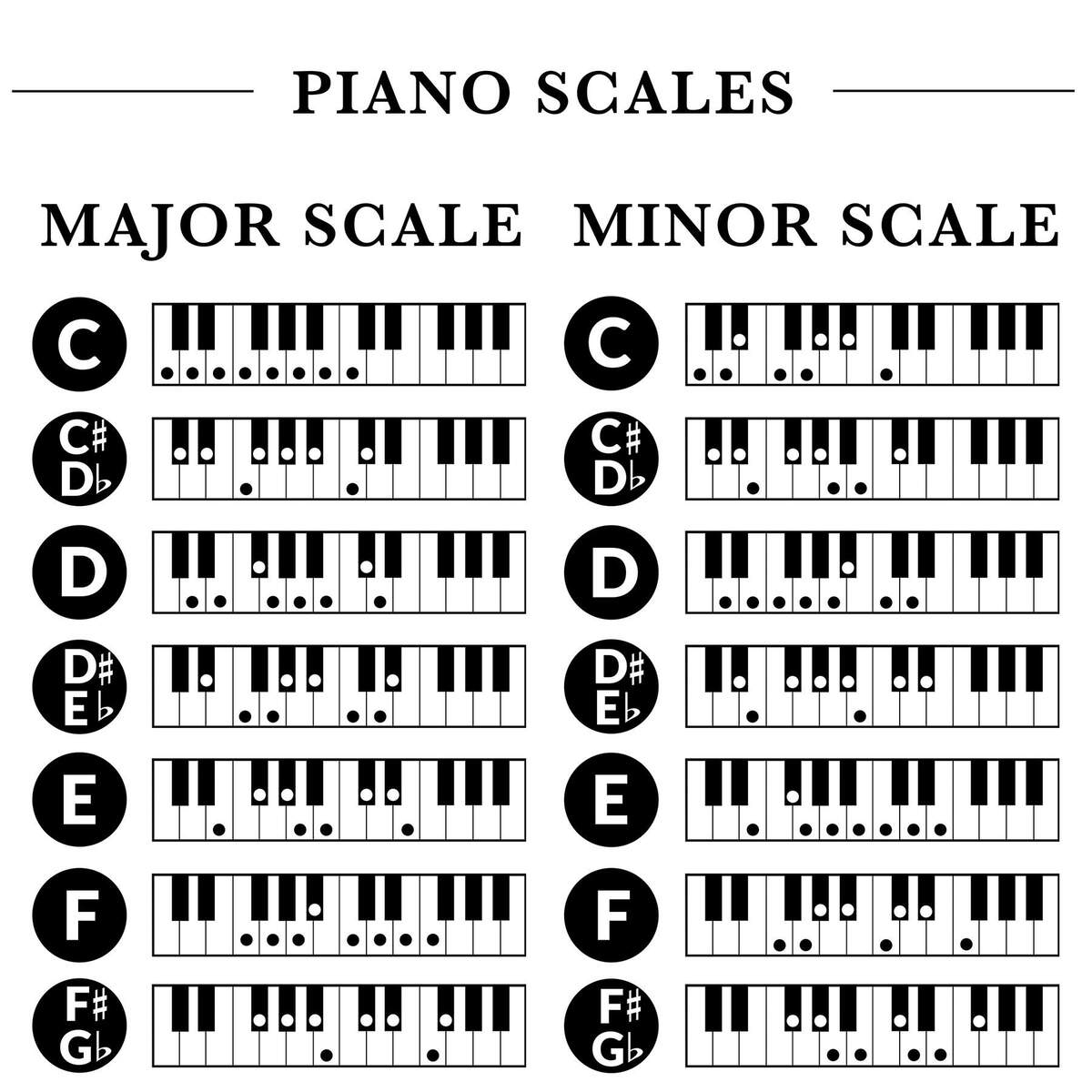 Piano Scales Chart Major Minor Scales Music Education Digital Download Etsy