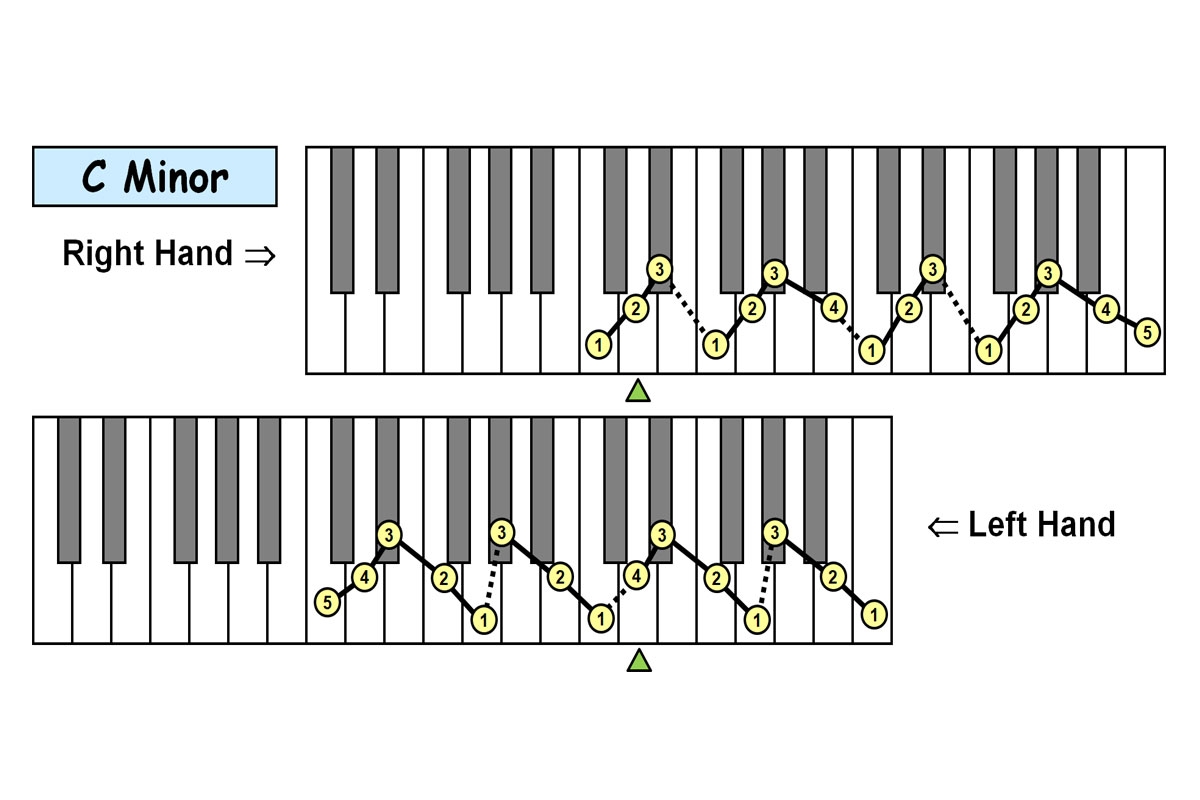 Piano Technique Fingering Charts 12 Harmonic Minor Scales PDF PIANO OLOGY