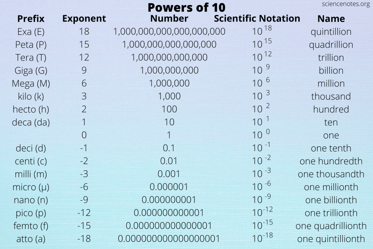 Powers Of Ten Metric Prefixes