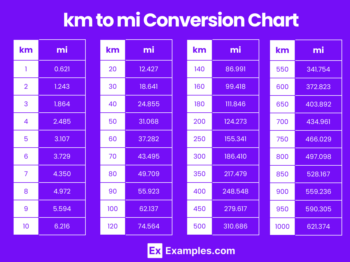 Conversion Miles In Km Conversion Chart Km Equals Miles Miles Conversion Chart Miles In