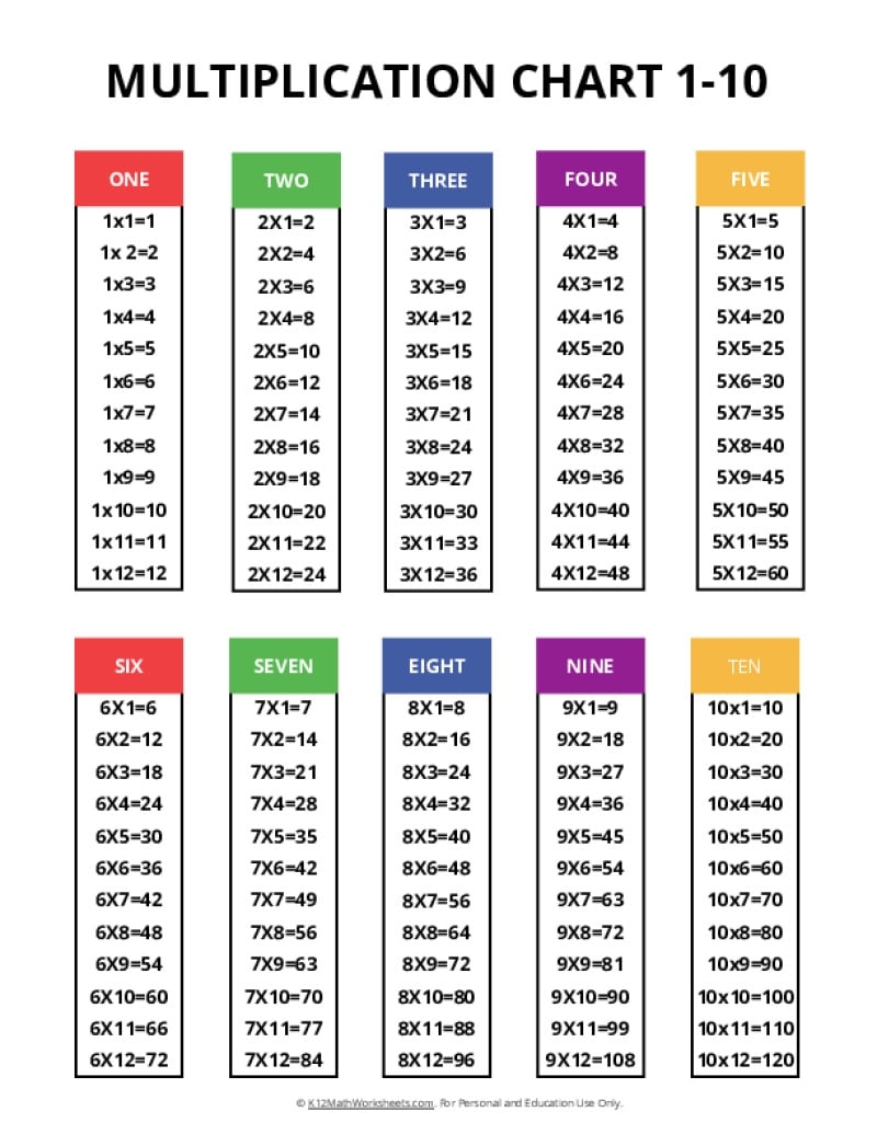Place Value Charts K12 Math Worksheets