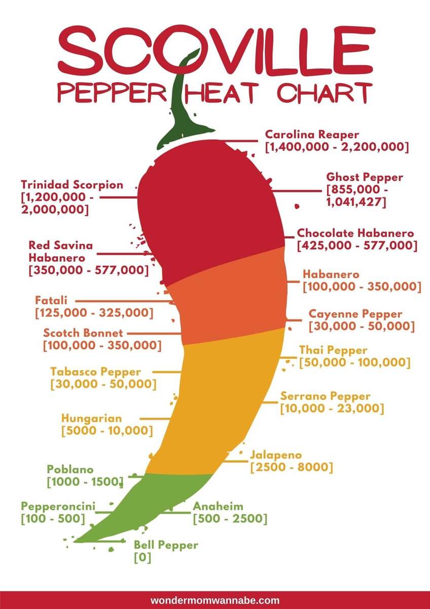 Printable Scoville Scale Heat Units Pepper Index Chart Pepper Rating Chart Spicy Pepper