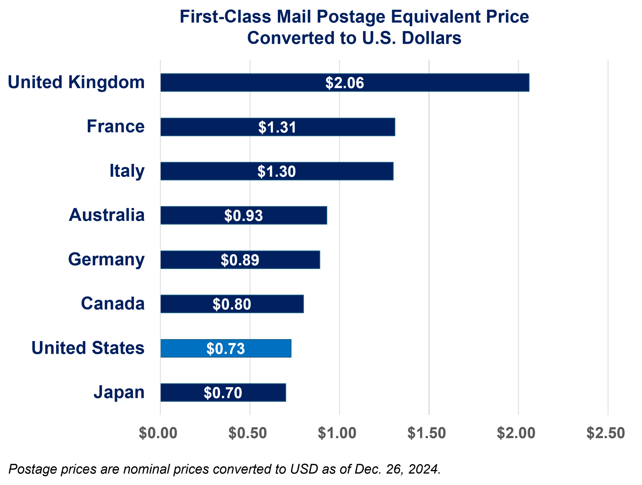 Priority YOU Postal Facts U S Postal Service
