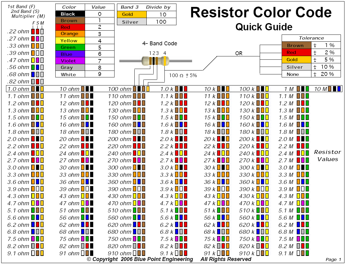 IFPS Resistor Sizing Color Chart