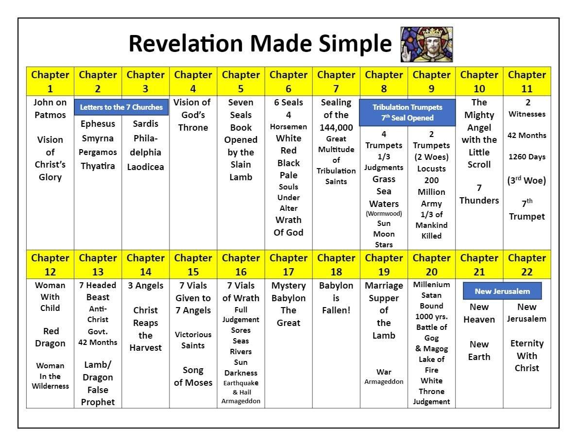 Chart Of The End Times Printable Bible Study Aid Illustrated Digital Download Etsy