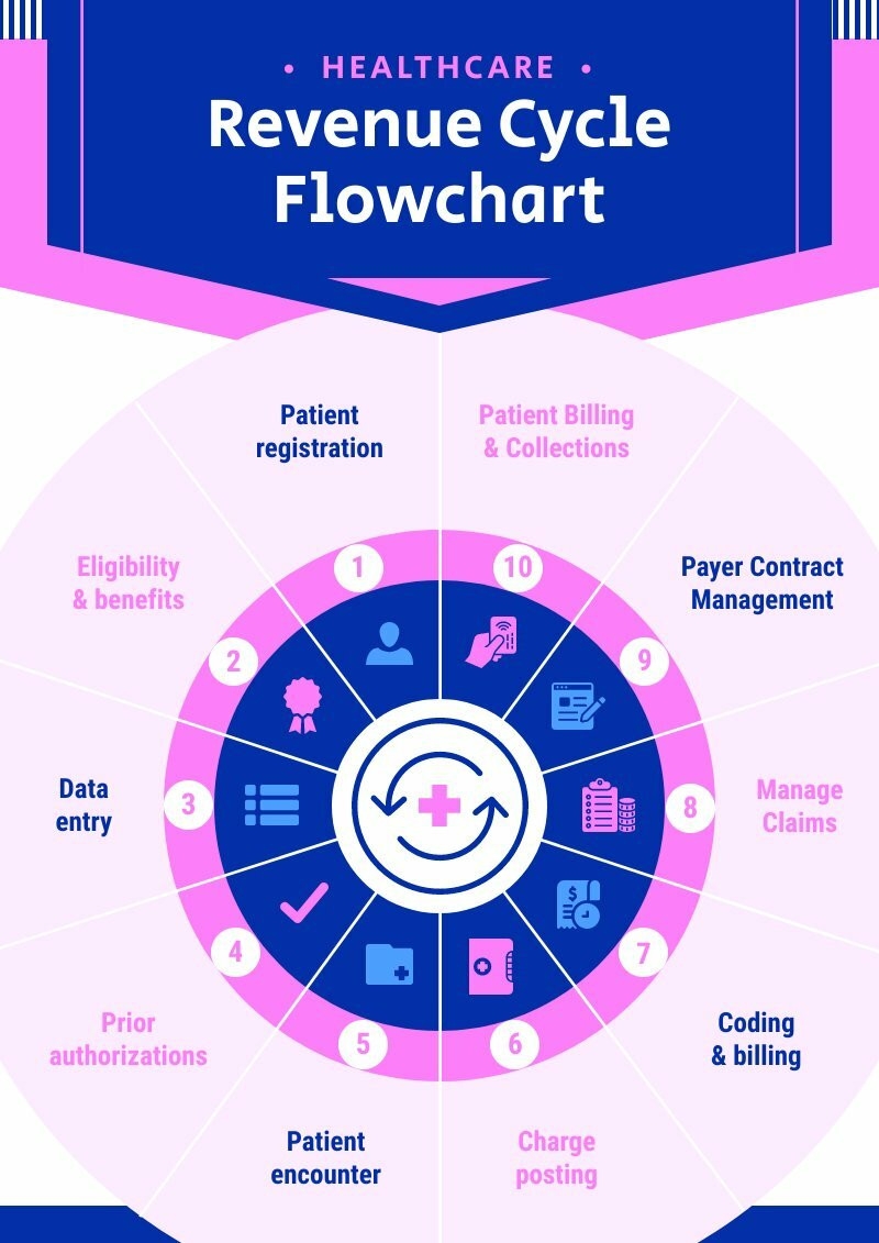 Revenue Cycle Flowchart Piktochart Revenue Cycle Flowchart Piktochart