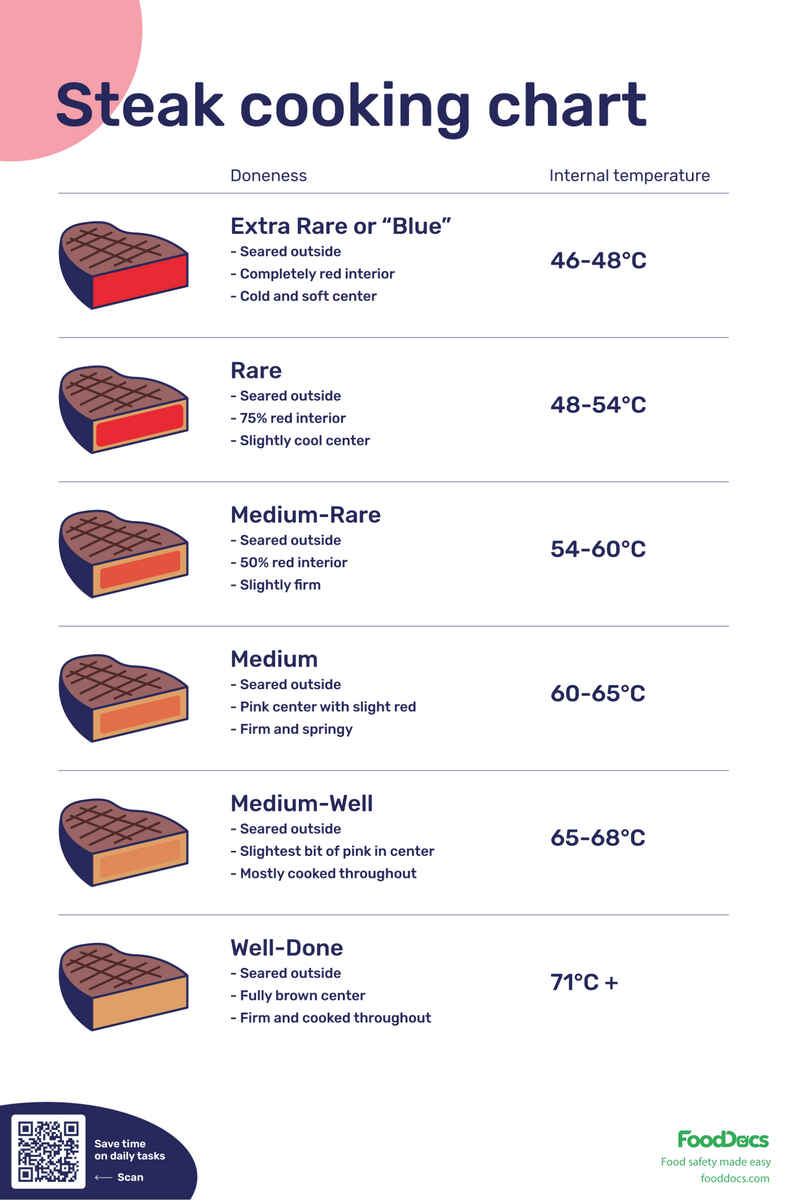 Steak Cooking Chart Download Free Poster