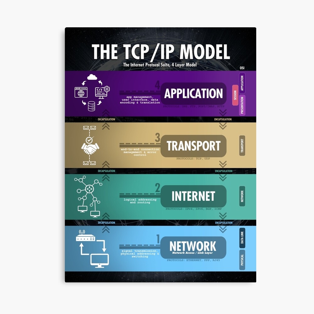 TCP IP Model 4 Layers For Network Engineers Poster For Sale By PinkPlatypus Redbubble