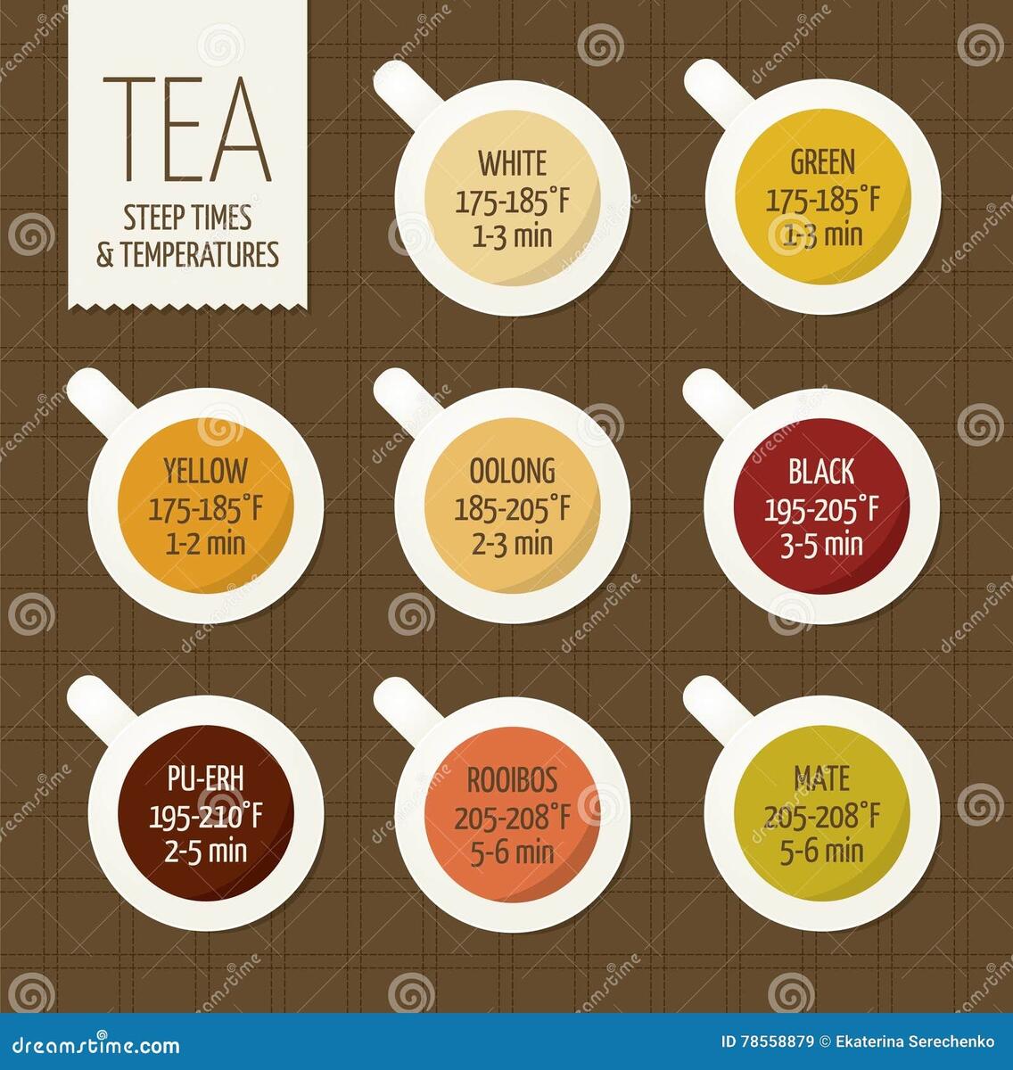 Tea Varieties And Brewing Guide Steeping Time Stock Vector Illustration Of Oolong Heat 78558879