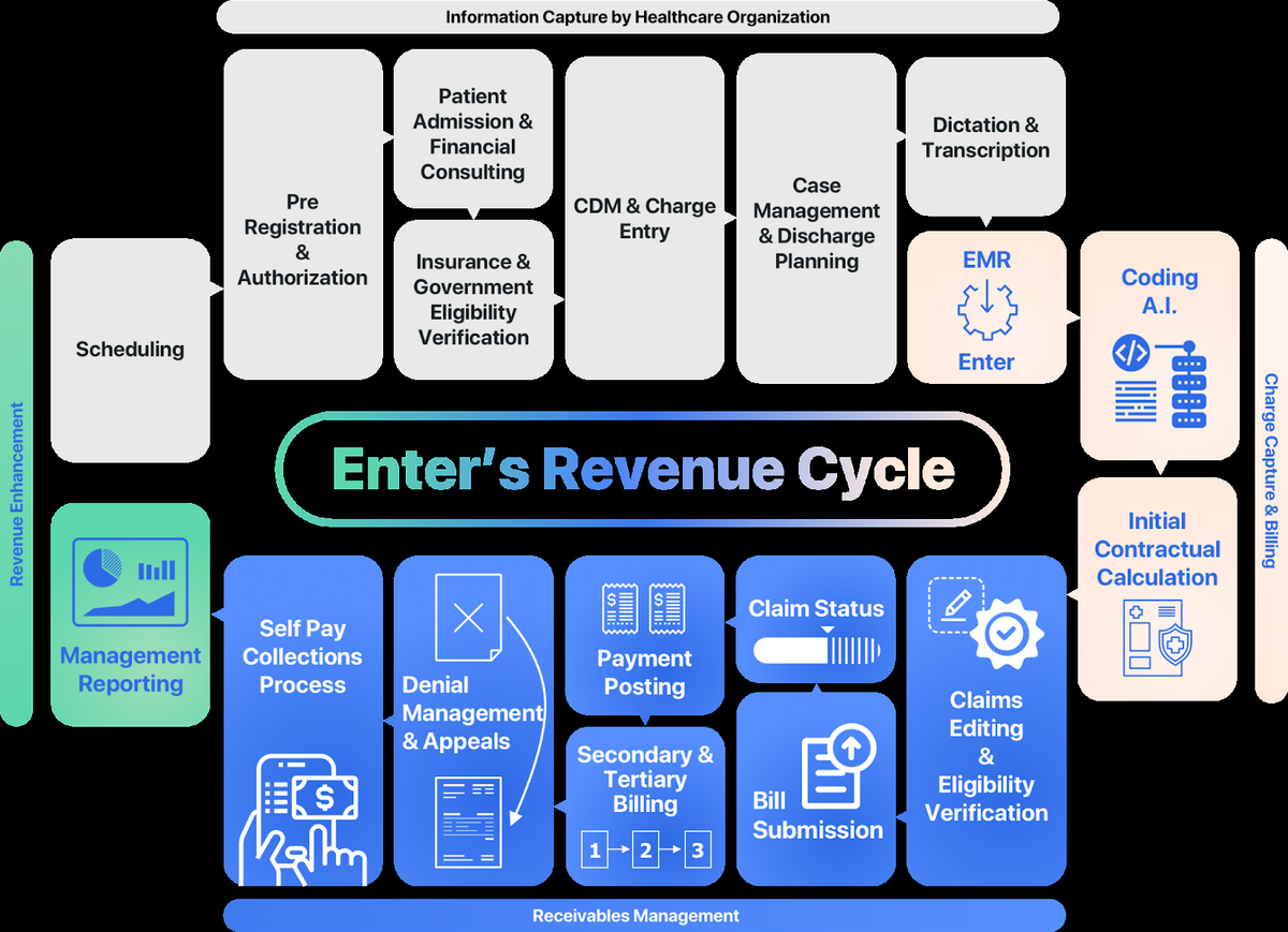 The Comprehensive Revenue Cycle Flowchart Steps ENTER The Comprehensive Revenue Cycle Flowchart Steps ENTER
