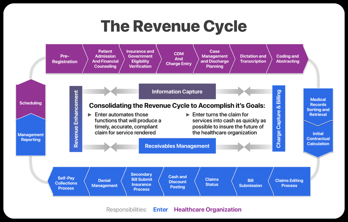The Comprehensive Revenue Cycle Flowchart Steps ENTER The Comprehensive Revenue Cycle Flowchart Steps ENTER