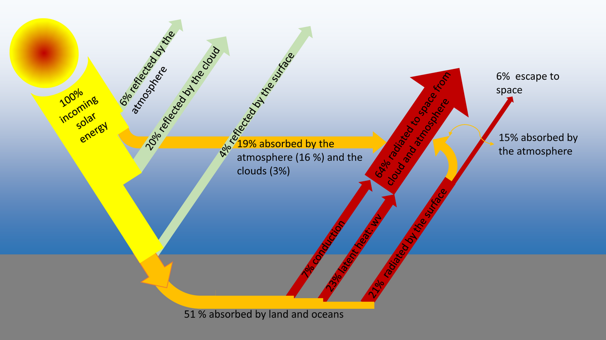 The Energy Cycle
