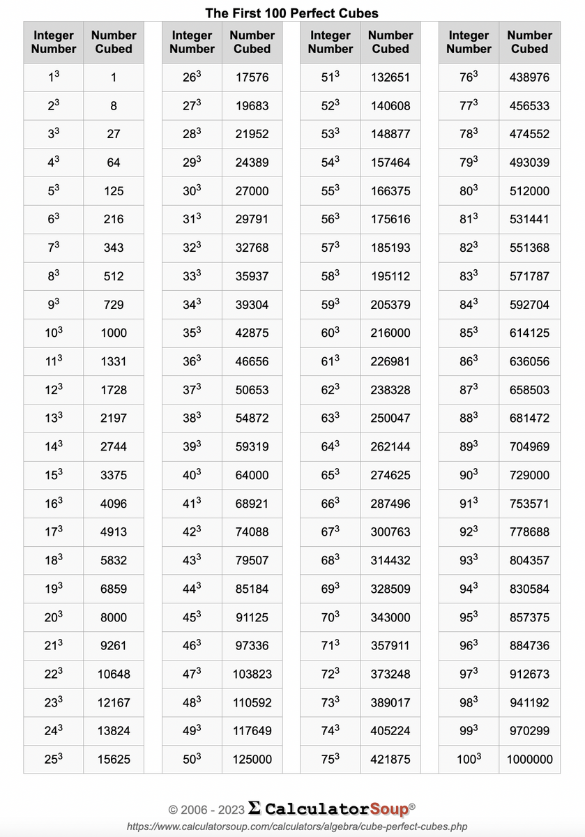 The First 100 Perfect Cubes