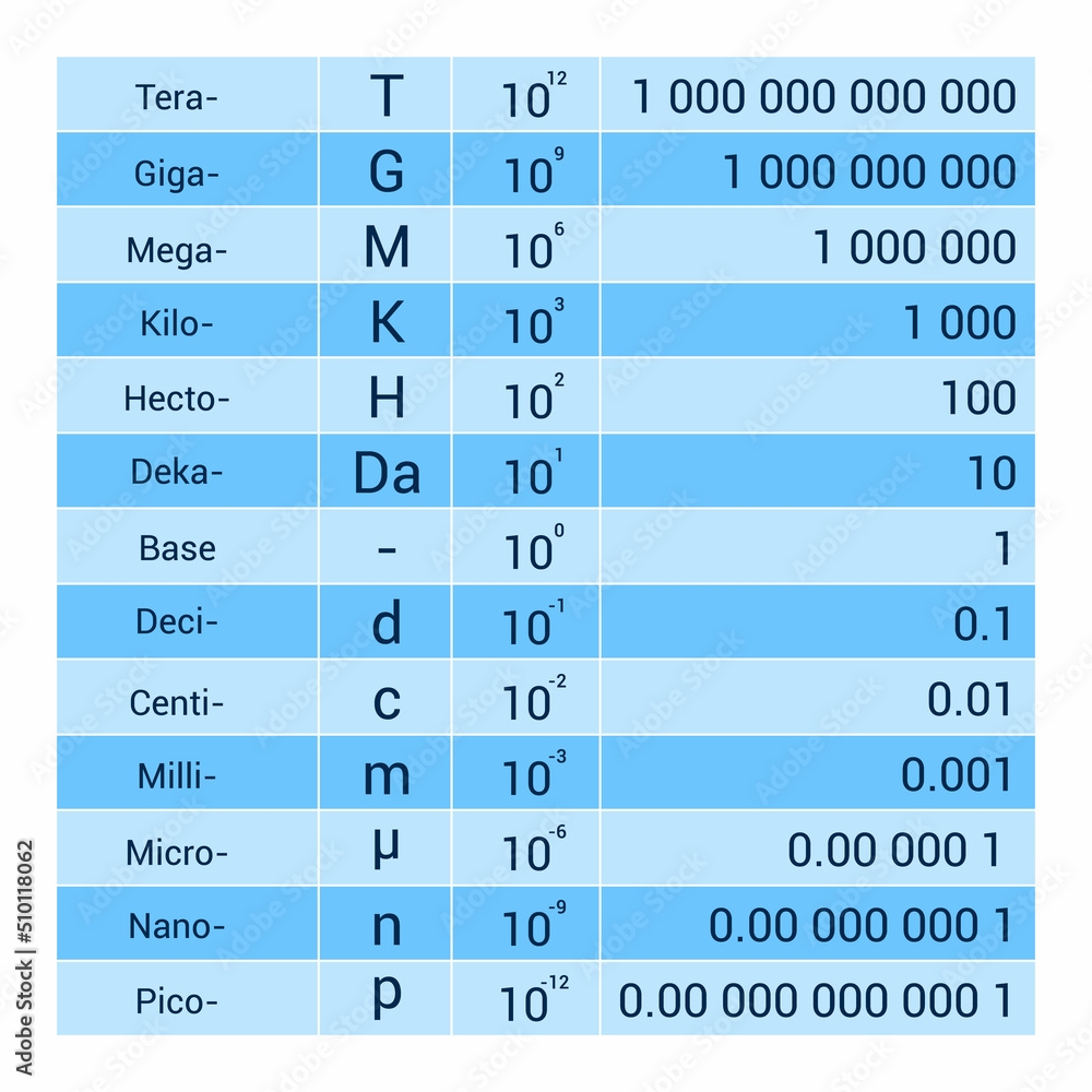 The Metric Unit Prefixes Table Stock Vector Adobe Stock