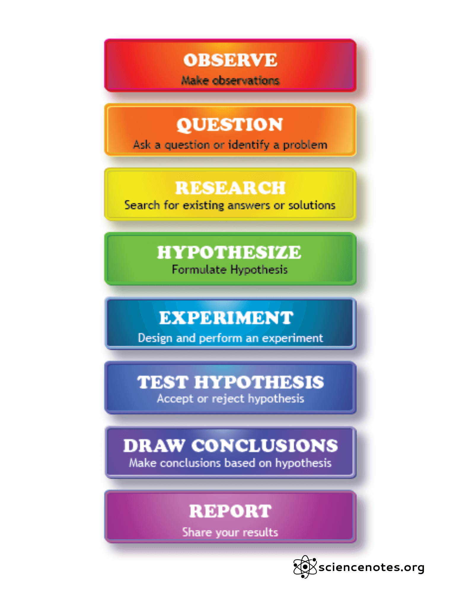 The Scientific Method