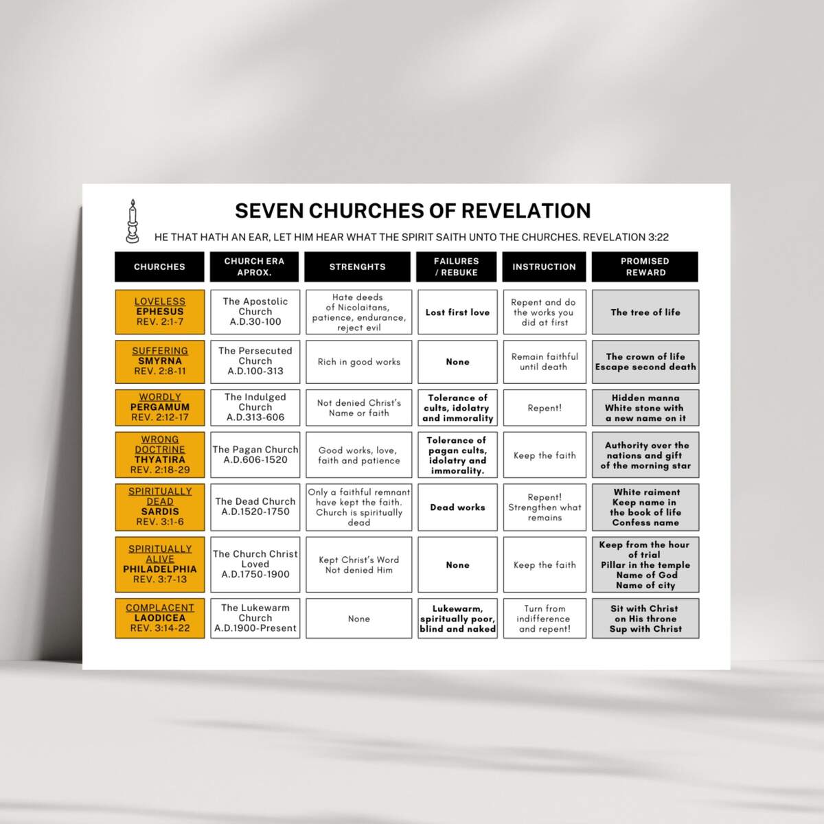 The Seven Churches Of Revelation Comparison Chart Printable Digital Download Table PDF Format Bible Study Aid Etsy Ireland