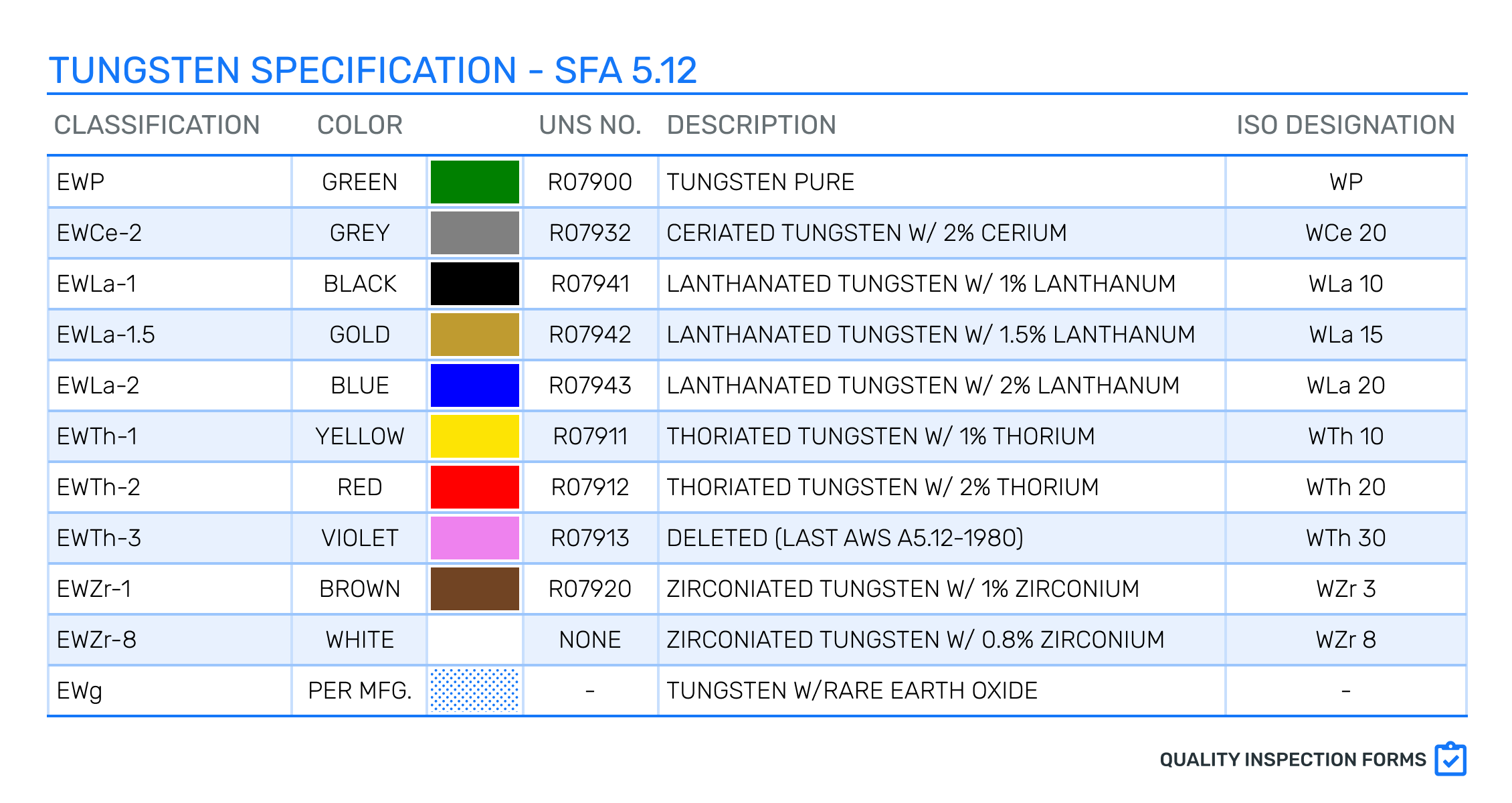 Tungsten For Welding SFA 5 12 QUALITY INSPECTION FORMS Tungsten For Welding SFA 5 12 QUALITY INSPECTION FORMS