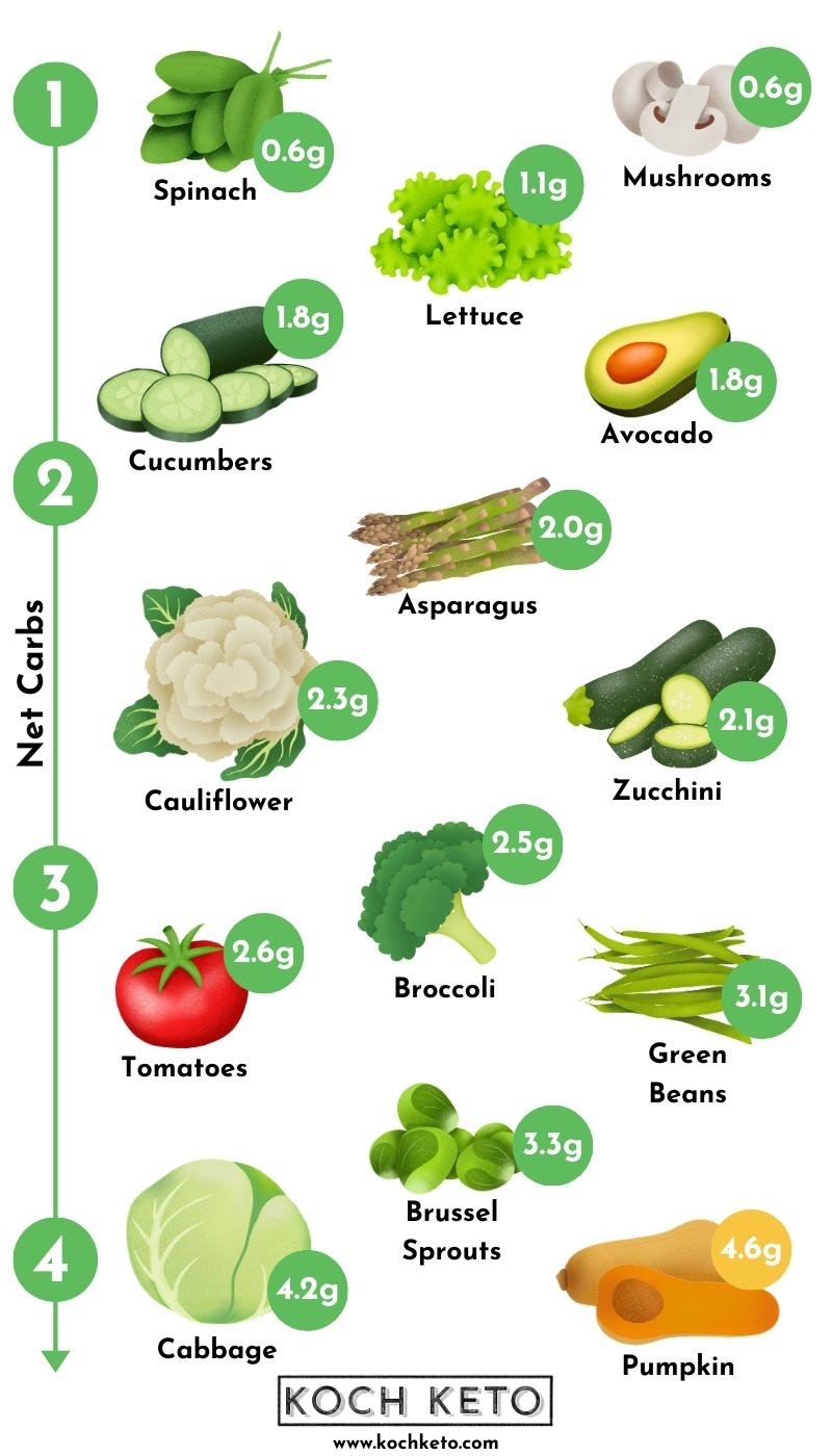 Ultimate Keto Low Carb Vegetables List Free Printable PDF Ultimate Keto Low Carb Vegetables List Free Printable PDF