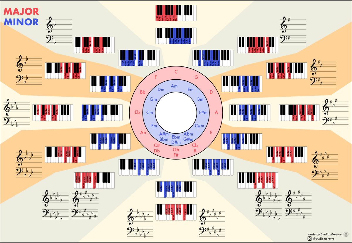 UPDATE Visual Chart Of Piano Scales With Circle Of Fifths R Piano