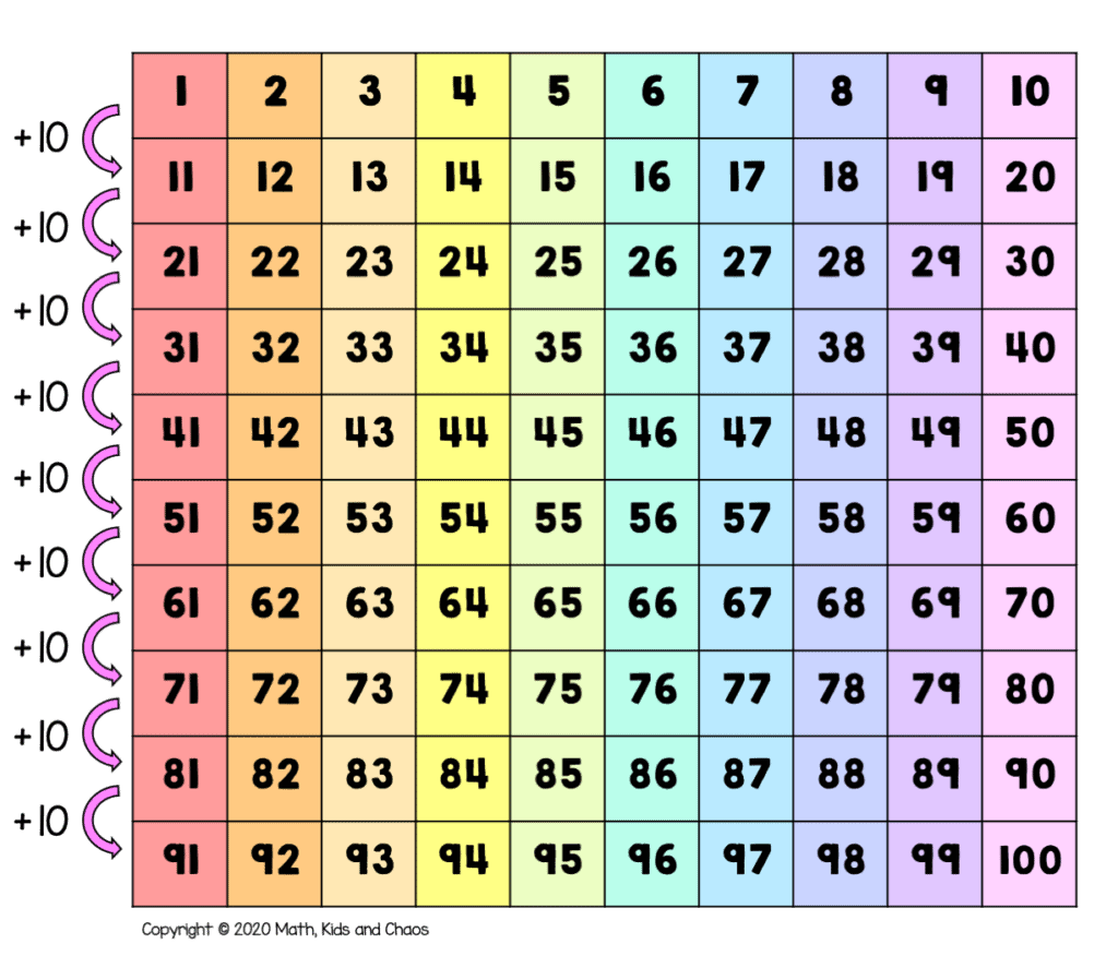 What Is A Hundreds Chart And Why Use One Plus Free Printable Charts Math Kids And Chaos What Is A Hundreds Chart And Why Use One Plus Free Printable Charts Math Kids And Chaos