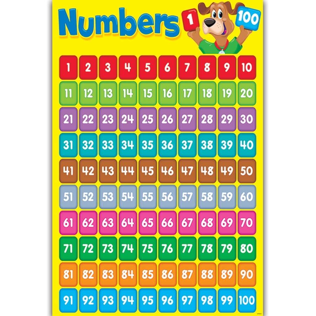 YIGSECU Number 1 100 Learning To Count Childrens Wall Chart Educational Educational Learning Poster Charts Addition Tables Sums Numeracy Childs Poster Art Print WallChart Walmart YIGSECU Number 1 100 Learning To Count Childrens Wall Chart Educational Educational Learning Poster Charts Addition Tables Sums Numeracy Childs Poster Art Print WallChart Walmart