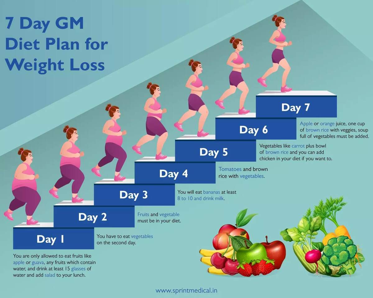 7 Day Diet Chart 10 Free PDF Printables Printablee
