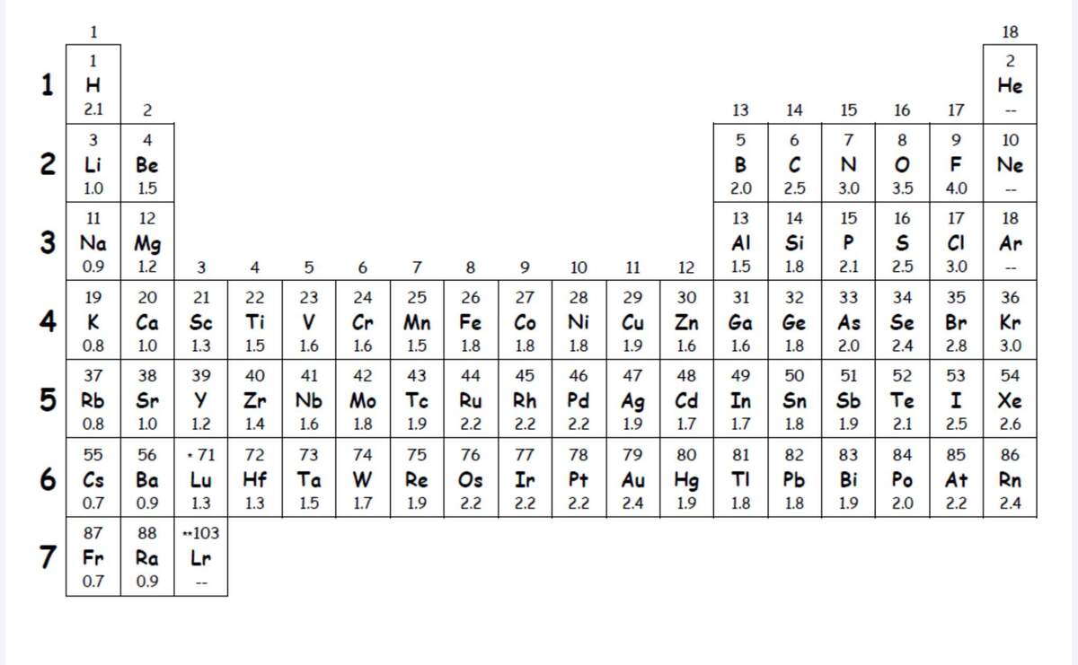 An Electronegativity Chart Written In Comic Sans For When You Teach Your 5 Year Old About Molecular Geometry And Bond Dipoles R CrappyDesign