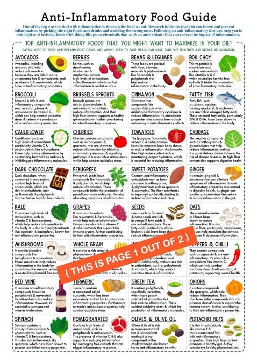 Anti Inflammatory Food Guide 2 Page Pdf PRINTABLE DOWNLOADS Patient Education Nutrition Cheatsheet Foods To Reduce Eliminate List Etsy Anti Inflammatory Food List Well Resourced Dietitian