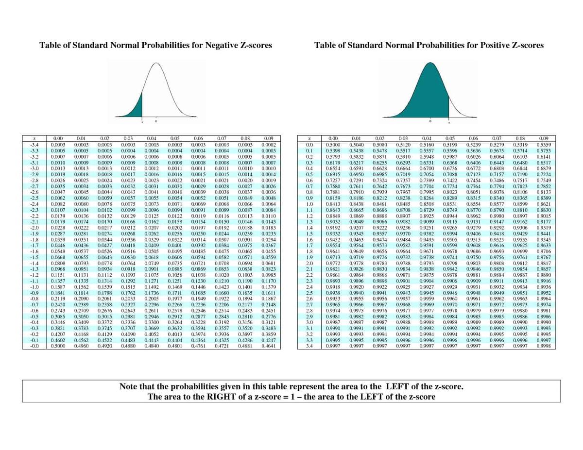 Applications Of The Normal Distribution Math For Non Math Majors Class Notes Z Score Percentile Table For Normal Distribution