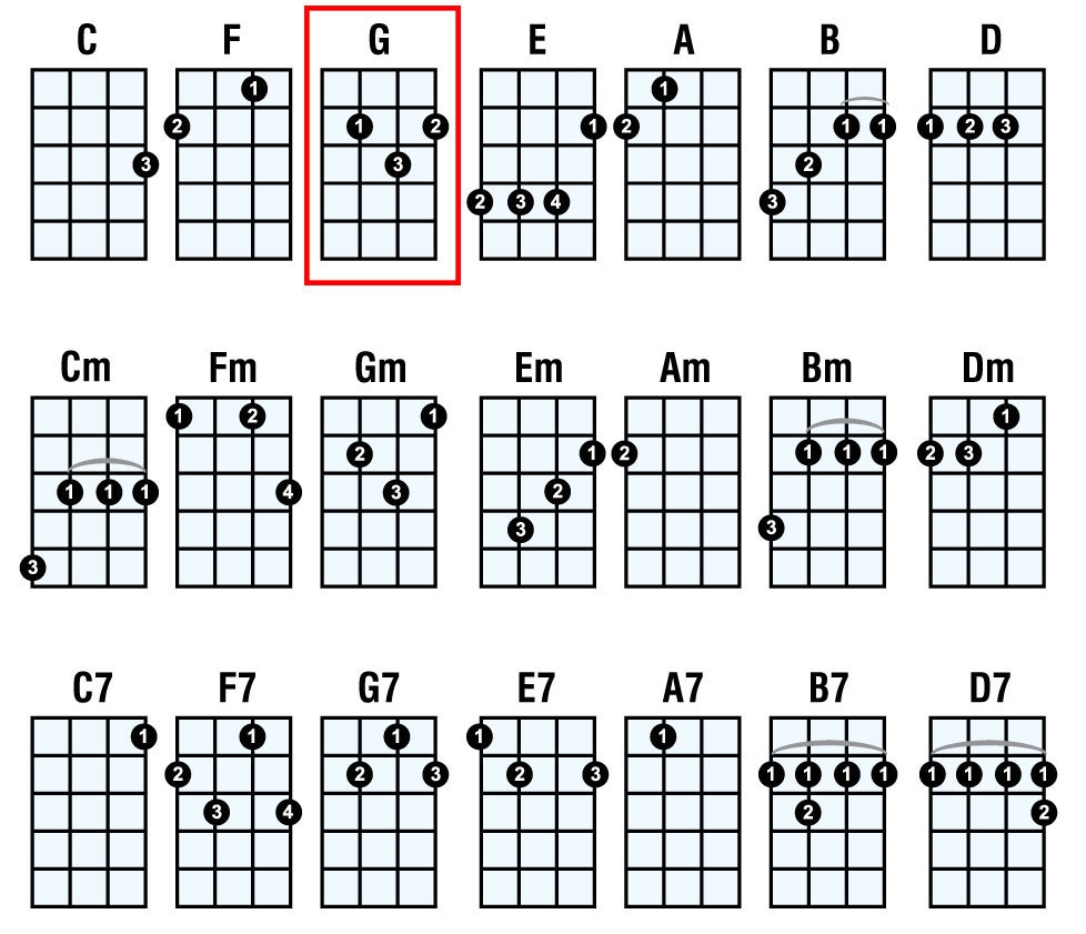Basic Ukulele Chords Mahalo Ukuleles