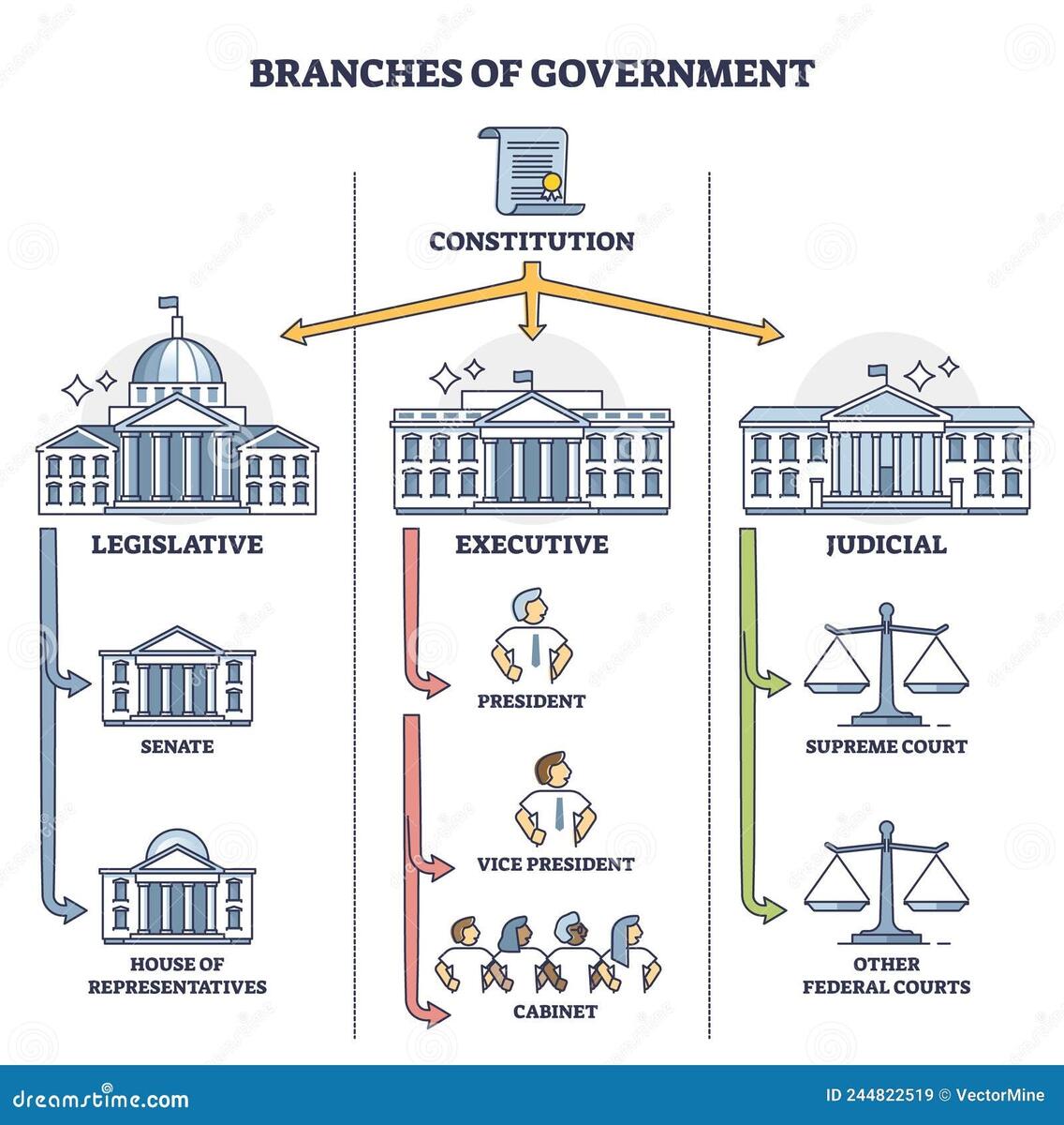 Branches Of Government With Three Distinct Types Structure Outline Diagram Stock Vector Illustration Of Constitution Outline 244822519 Branches Of Government With Three Distinct Types Structure Outline Diagram Stock Vector Illustration Of Constitution Outline 244822519