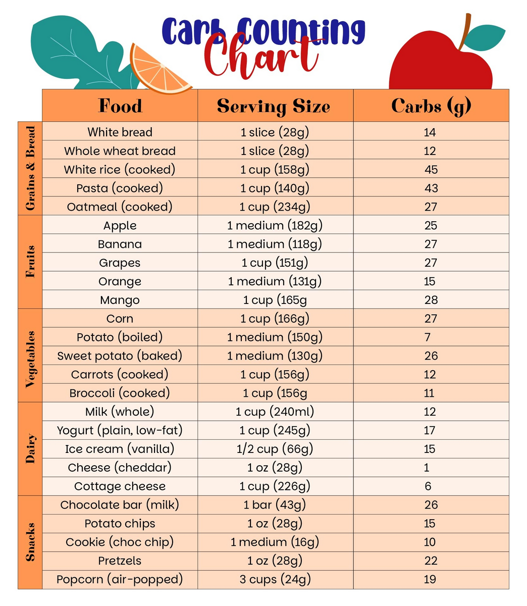 Carb Counter 10 Free PDF Printables Printablee Carb Counter 10 Free PDF Printables Printablee