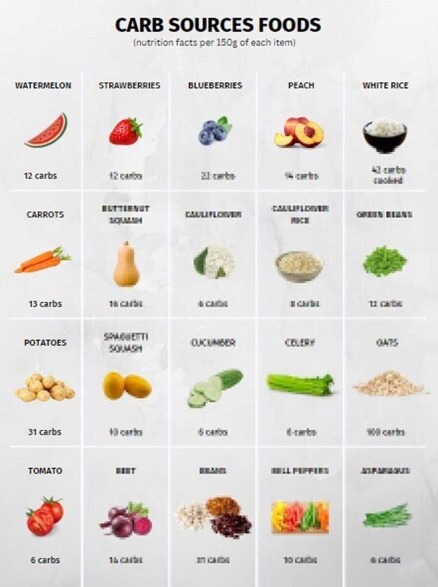Carb Foods Reference Chart PRINTABLE INSTANT DOWNLOAD For A Healthy Eating Etsy Singapore