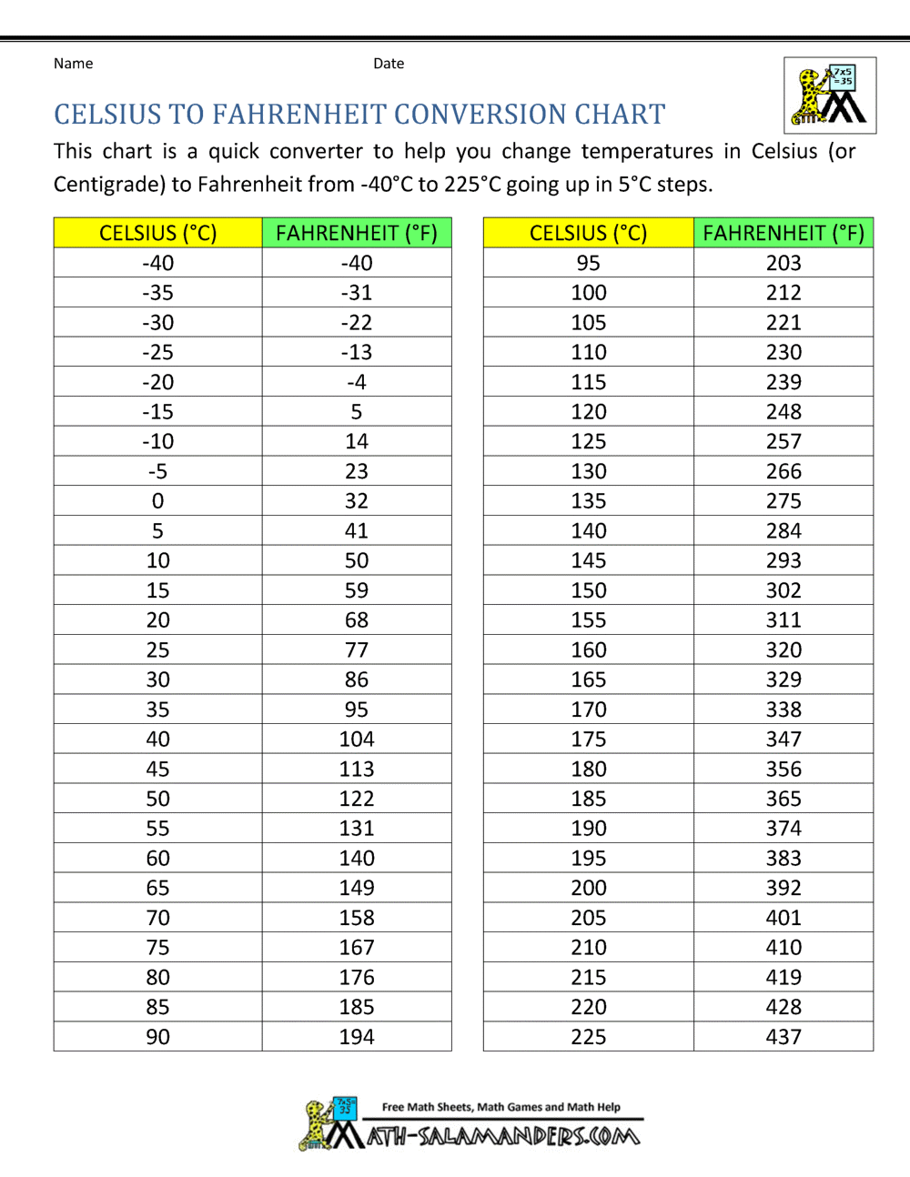 Fahrenheit To Celsius Conversion Chart