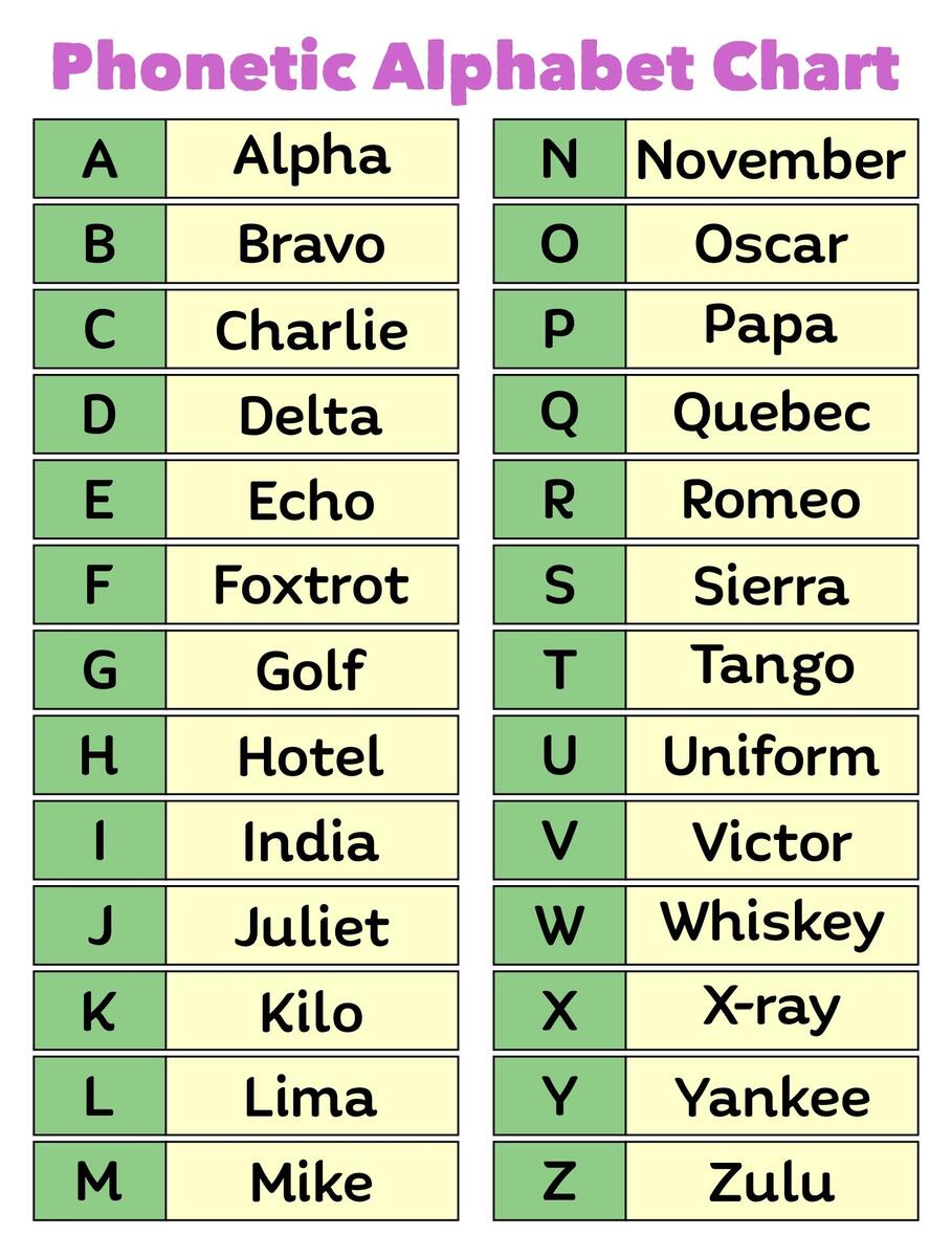 Phonetic Alphabet Unframed Poster Or Print Home Decor Wall Art