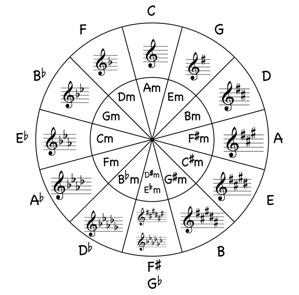 Circle Of Fifths The Key To Unlocking Harmonic Understanding