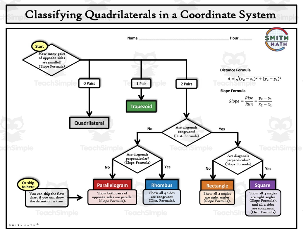 Classifying Quadrilaterals Flow Chart By Teach Simple Free Printable Quadrilateral Classification Properties Theorem Flow Chart PDF Number Dyslexia