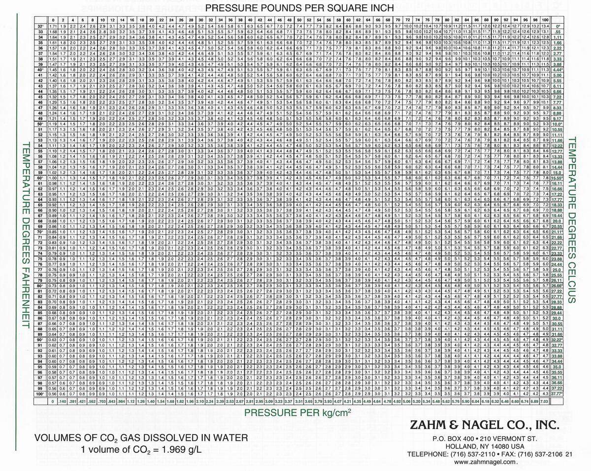 Does Anyone Have A Good Metric Carbonation Chart R Homebrewing