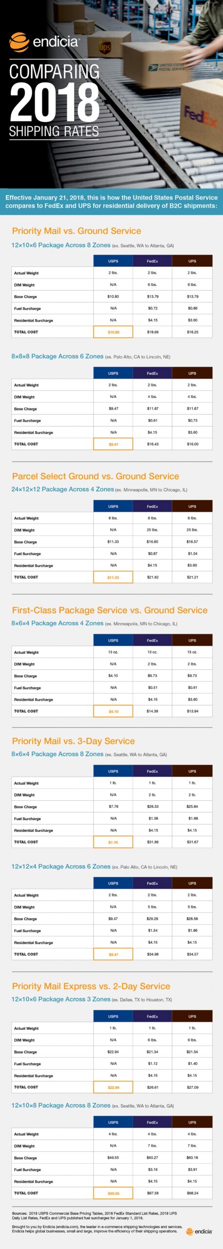 Comparing Shipping Rates In 2018 FedEx Vs UPS Vs USPS INFOGRAPHIC Online Shipping Blog Endicia